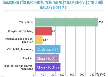 Thống kê sơ bộ thiệt hại của Samsung tại Việt Nam sau khi thu hồi Galaxy Note 7. Riêng khuyến mãi đặt hàng do Samsung thoả thuận chia sẻ với từng đại lý