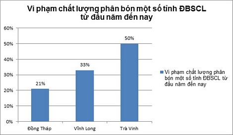 Vi phạm chất lượng phân bón một số tỉnh ĐBSCL từ đầu năm đến nay.