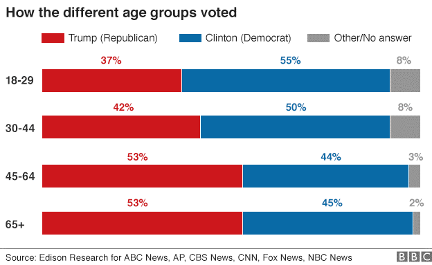 Tỷ lệ cử tri ủng hộ 2 ứng viên tổng thống Mỹ theo độ tuổi. (Ảnh: BBC)