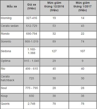 Mức giảm giá của một số mẫu xe Kia trong tháng 1/2017 thấp hơn cả tháng 12/2016