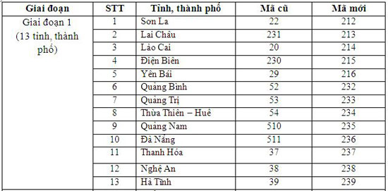 Mã vùng điện thoại mới của các tỉnh thành phố (Sơn La, Lai Châu, Lào Cai, Điện Biên, Yên Bái, Quảng Bình, Quảng Trị, Thừa Thiên - Huế, Quảng Nam, Đà Nẵng, Thanh Hóa, Nghệ An và Hà Tĩnh)