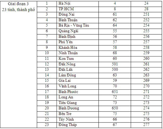 Mã vùng điện thoại mới của các tỉnh thành phố  (Hà Nội, TP.HCM, Đồng Nai, Bình Thuận, Bà Rịa - Vũng Tàu, Quảng Ngãi, Bình Định, Phú Yên, Khánh Hòa, Ninh Thuận, Kon Tum, Đắk Nông, Đắk Lắk, Lâm Đồng, Gia Lai, Vĩnh Long, Bình Phước, Long An, Tiền Giang, Bình Dương, Bến Tre, Tây Ninh, Đồng Tháp)