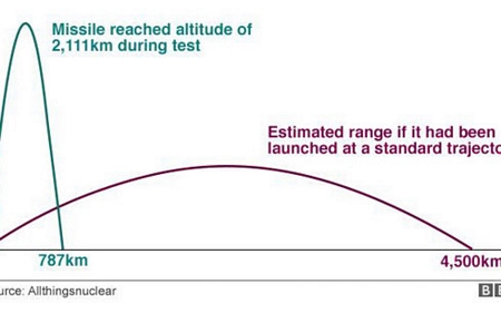 Quỹ đạo bay của tên lửa Hwasong-12 khi bắn ở góc cao (bay được 787km) và góc tiêu chuẩn (bay được 4.500km). Đồ họa: BBC.