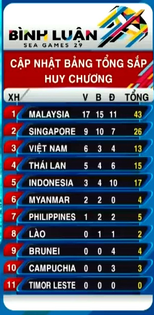  Bảng tổng sắp huy chương SEA Games 29 (cập nhật 11h00 ngày 21/8)