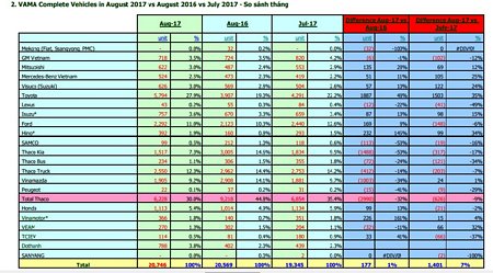 Doanh số bán hàng của Vama tháng 8/2017.