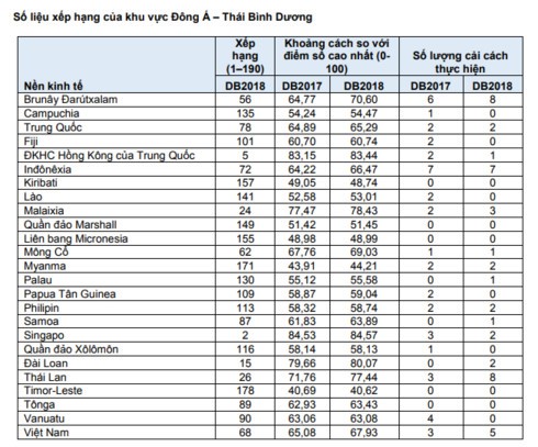 Nguồn: Doing Business 2018, WB