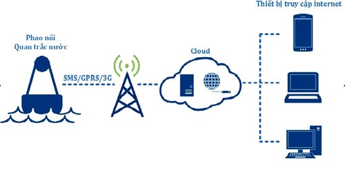 Sơ đồ hệ thống trạm quan trắc. Ảnh: VGP/Lưu Hương