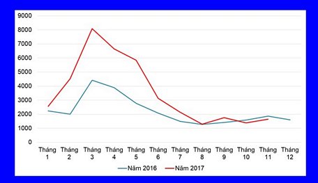 Biểu đồ về số ca mắc bệnh thủy đậu theo tháng trong hai năm qua.