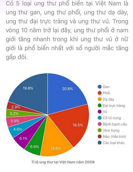 Số liệu của Viện Nghiên cứu phòng chống ung thư thuộc Bệnh viện K cách đây 10 năm. Nhiều loại bệnh ung thư được cho là đã tăng trong 10 năm qua.