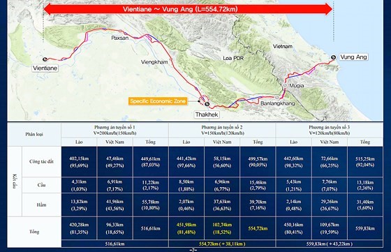 Thiết kế tuyến đường sắt Viêng Chăn đi Vũng Áng do KOICA tư vấn đang được triển khai     Ảnh: KOICA