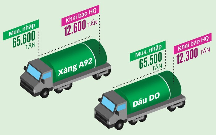 Đã có hơn 100.000 tấn xăng, dầu được nhập lậu trong 11 chuyến - Đồ họa: T.ĐẠT