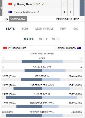Thông số, kết quả trận thắng vòng 1 của Lý Hoàng Nam