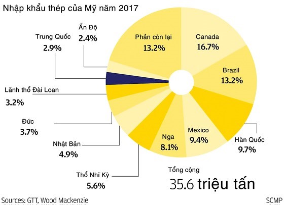 Sản lượng thép Mỹ nhập khẩu từ các nước, vùng lãnh thổ trong năm 2017