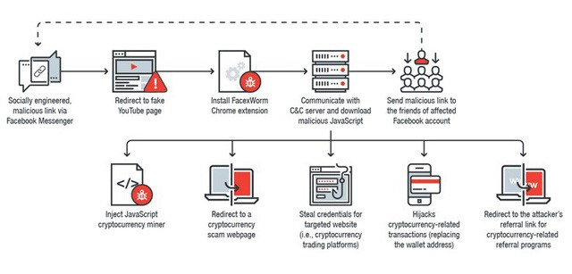 Cách thức hoạt động của mã độc đào tiền ảo FacexWorm. - Ảnh: THE HACKER NEWS