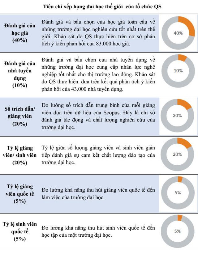 Tiêu chí xếp hạng của QS