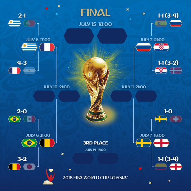 Nhánh đấu ở World Cup 2018
