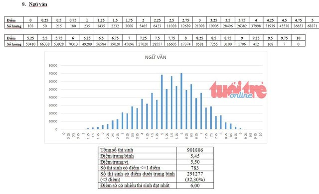 Phổ điểm môn ngữ văn trong kỳ thi THPT Quốc gia năm 2918