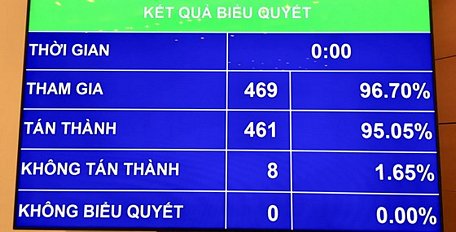 Kết quả thông qua nghị quyết bổ nhiệm ông Nguyễn Mạnh Hùng làm Bộ trưởng Bộ Thông tin và Truyền thông