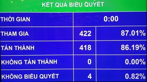 Kết quả biểu quyết thông qua dự toán ngân sách 2019 tại Kỳ họp thứ 6