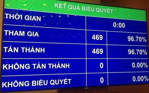 Quốc hội biểu quyết thông qua Nghị quyết Phê chuẩn Hiệp định Đối tác Toàn diện và Tiến bộ xuyên Thái Bình Dương (CPTPP) cùng các văn kiện liên quan.