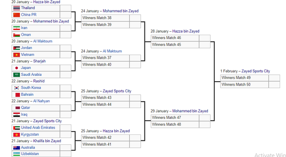 Các nhánh đấu tại vòng loại trực tiếp Asian Cup 2019 - Ảnh: WIKIPEDIA