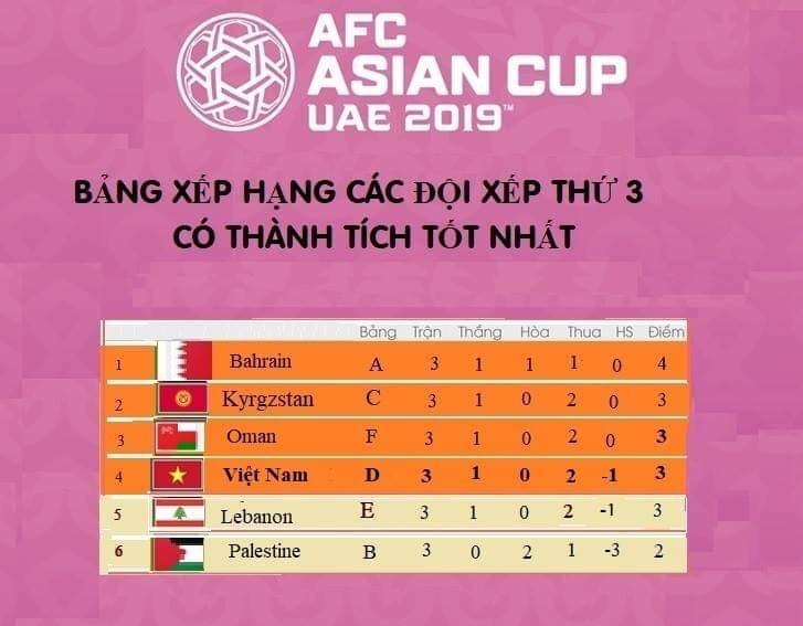 Báo Lao Động cập nhật bảng xếp hạng đội thứ 3 có thành tích tốt nhất vòng bảng Asian Cup 2019.