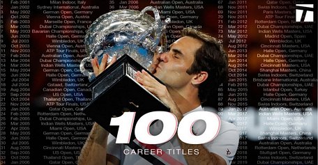 100 danh hiệu mà Federer đã giành được.