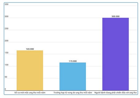 Thống kê về tình hình người mắc mới, người tử vong vì bệnh ung thư mỗi năm.