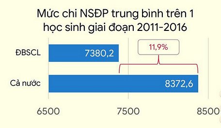  ĐBSCL đầu tư ngân sách địa phương (NSĐP) cho giáo dục thấp hơn cả nước 11,9%