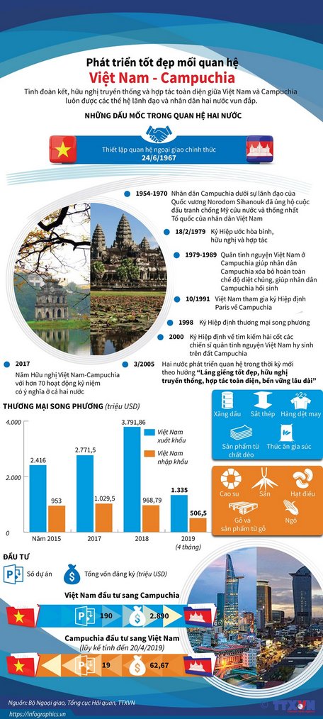 [Infographics] Phát triển tốt đẹp mối quan hệ Việt Nam-Campuchia