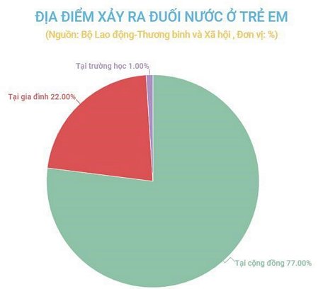  Theo thống kê của Bộ Lao động-Thương binh và Xã hội, tử vong do đuối nước ở trẻ em xảy ra chủ yếu tại cộng đồng chiếm 77%, tại gia đình chiếm 22% và tại trường học chỉ chiếm 1%.