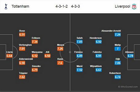  Đội hình dự kiến của Tottenham và Liverpool. (Ảnh: Whoscored)