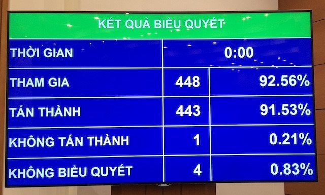 Kết quả biểu quyết dự thảo Nghị quyết phê chuẩn quyết toán ngân sách nhà nước năm 2017.