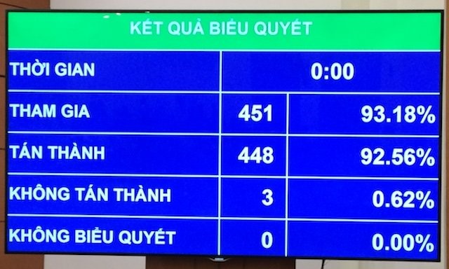 Kết quả biểu quyết dự thảo Nghị quyết về Chương trình xây dựng luật, pháp lệnh năm 2020, điều chỉnh Chương trình xây dựng luật, pháp lệnh năm 2019.