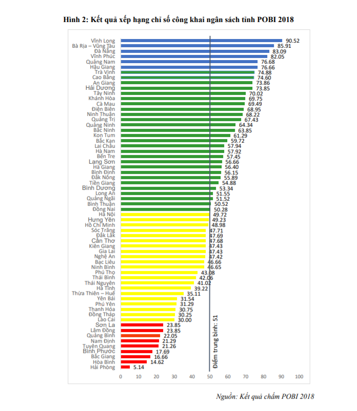 Kết quả xếp hạng chỉ số công khai ngân sách tỉnh POBI 2018.