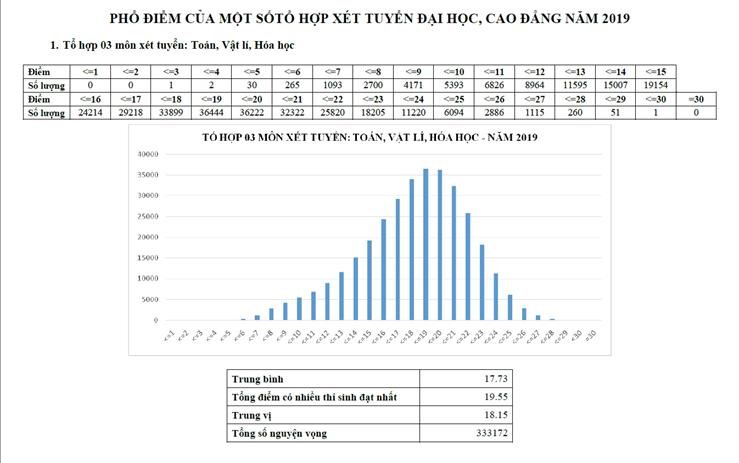 Phổ điểm khối A00, kỳ thi THPT Quốc gia 2019.