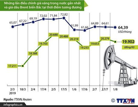  Biểu đồ diễn biến giá xăng E5 RON 92 thời gian gần đây. Nguồn: TTXVN