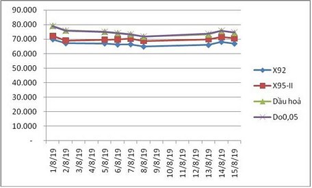  Biến động giá thành phẩm xăng dầu trên thị trường thế giới từ 1-15/8. Nguồn: Bộ Công Thương
