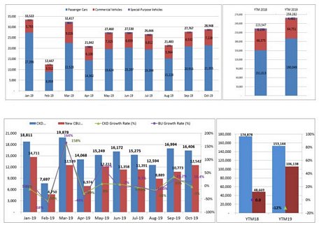 Biểu đồ so sánh giữa ô tô du lịch, thương mại và chuyên dụng (trên); Biểu đồ so sánh ô tô nhập khẩu và sản xuất lắp ráp (dưới).