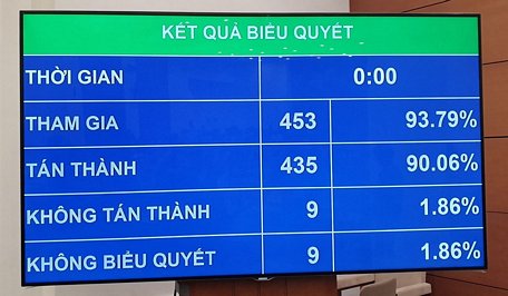 Kết quả Quốc hội biểu quyết thông qua Bộ Luật Lao động sửa đổi. (Ảnh: PV/Vietnam+)