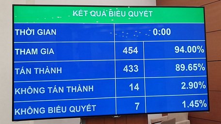 Kết quả Quốc hội biểu quyết không tăng khung làm thêm giờ tối đa. (Ảnh: PV/Vietnam+)