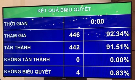 Chiều 21/11, Quốc hội bỏ phiếu thông qua Luật Thư viện, với tỷ lệ 92,34% đại biểu tán thành.