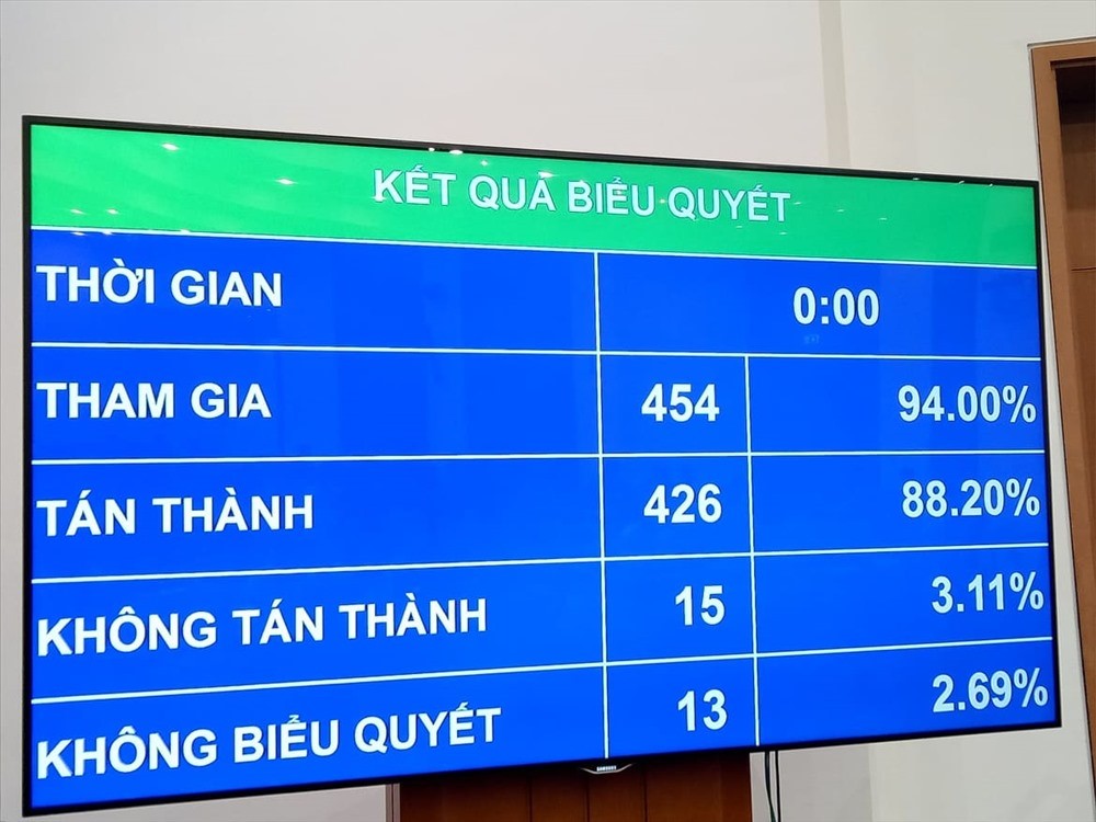 Kết quả biểu quyết thông qua  Luật sửa đổi, bổ sung một số điều của Luật Cán bộ, công chức và Luật Viên chức.