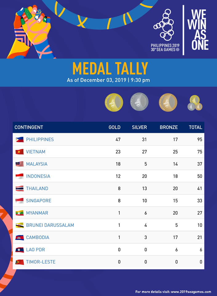 Bảng tổng sắp huy chương tính đến 21h30 (giờ Việt Nam) ngày 3/12. Ảnh: 2019seagames.