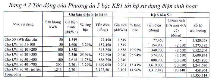 Biểu giá điện 5 bậc kịch bản 1.