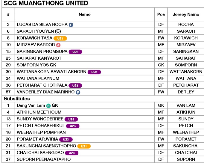 Văn Lâm phải ngồi dự bị trong đội hình Muangthong đến làm khách của Rayong. (Ảnh: Thai League). 