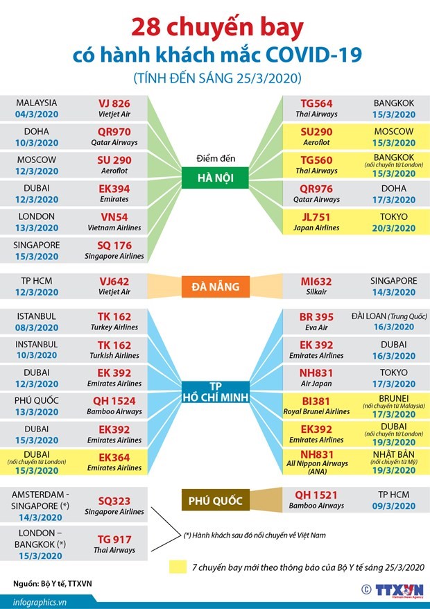 28 chuyến bay có hành khách mắc COVID-19 (Nguồn: TTXVN)