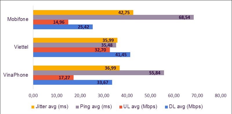 Kết quả thống kê chất lượng truy cập Internet của các mạng di động quý I/2020.