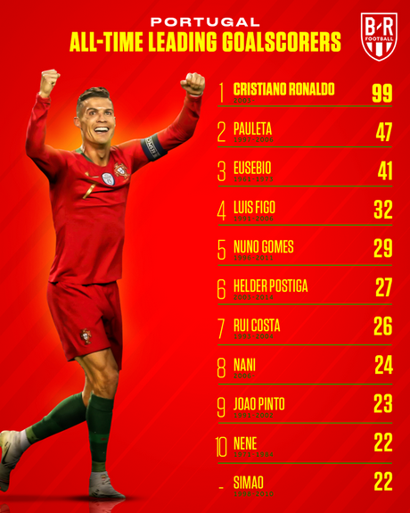 Cristiano Ronaldo đang là chân sút vĩ đại nhất của các ĐTQG châu Âu.
