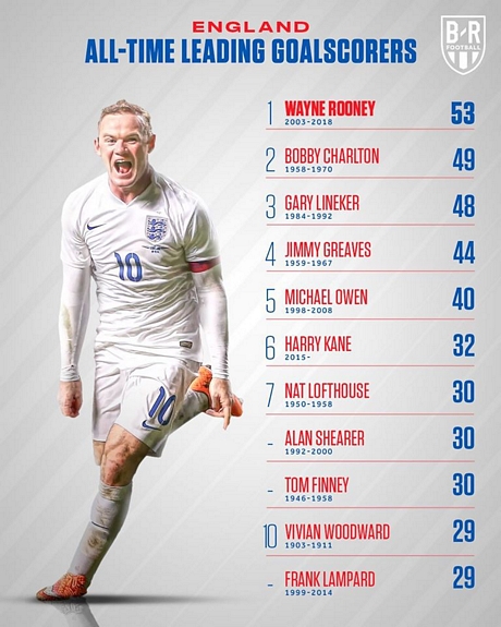 Wayne Rooney từng dự báo rằng kỷ lục ghi bàn của mình ở ĐT Anh sẽ sớm bị phá vỡ.